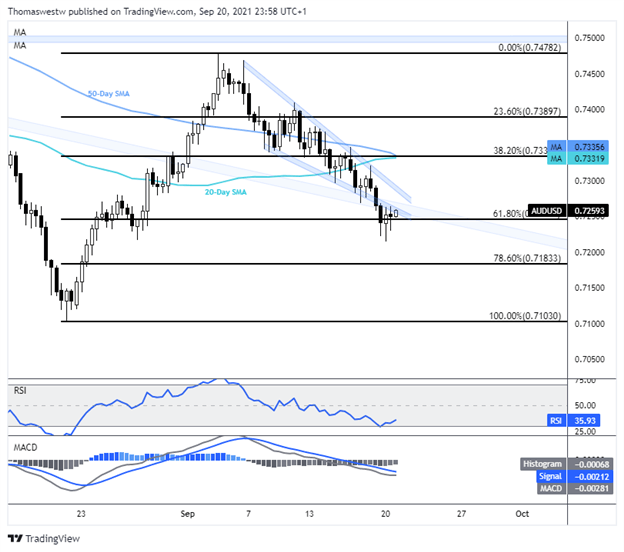 AUD/USD Chart 