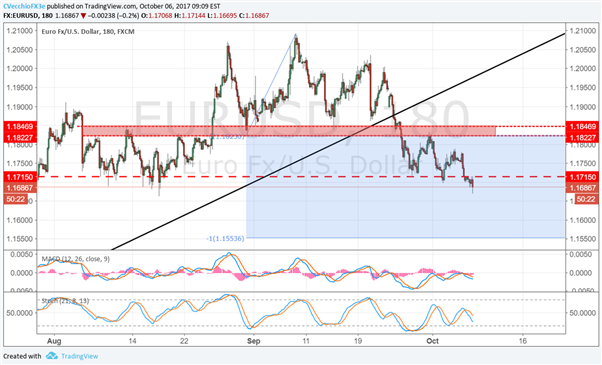 USD/JPY long contre la moyenne mobile exponentielle sur 8 jours, configuration épaule-tête-épaule de l'EUR/USD toujours valide