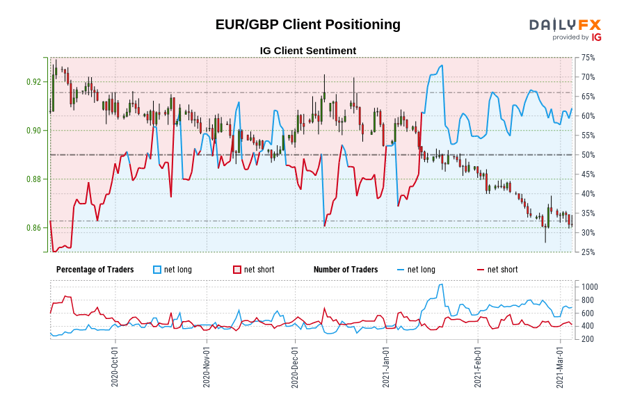 EUR/GBP Client Positioning