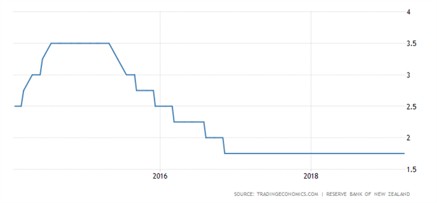Análisis del NZD/USD