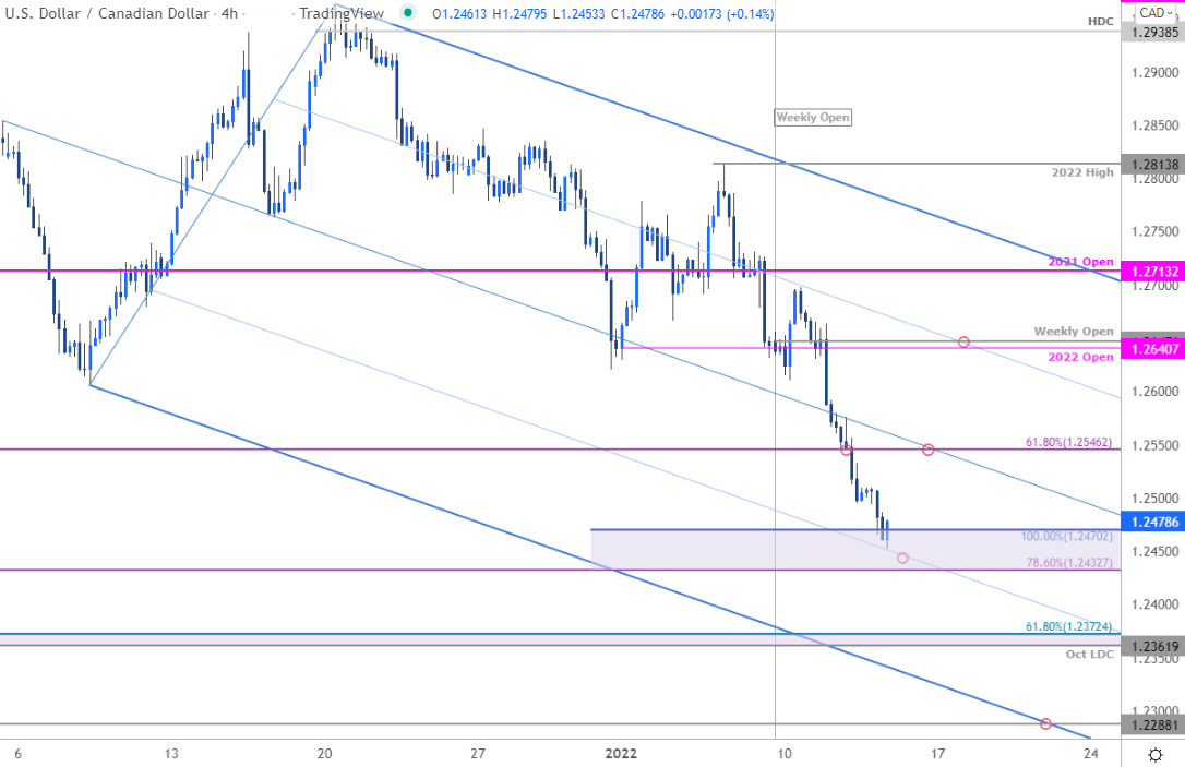 Canadian Dollar Outlook: USD/CAD Bulls at Risk – Loonie Trade Levels