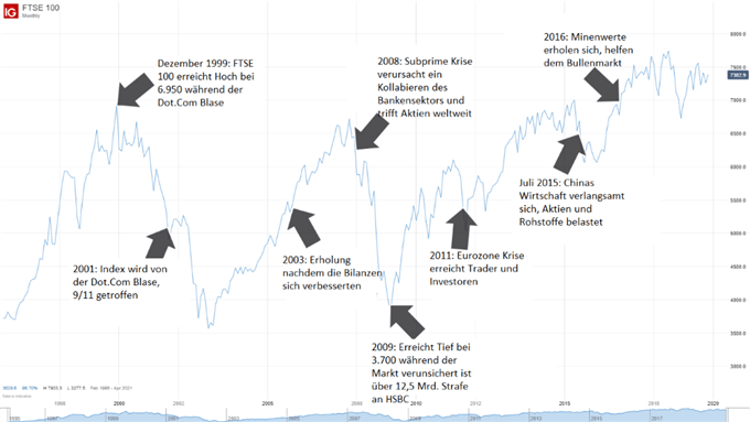 FTSE 100 Chart, historische Preisentwicklung