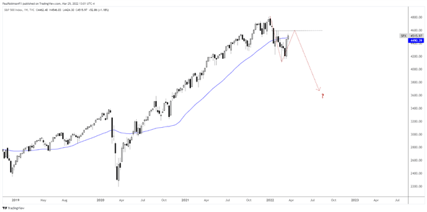 Короткий SPX: лучшие торговые возможности