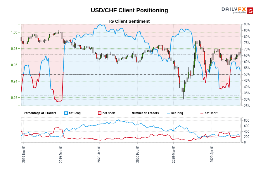 Customer positioning USD / CHF