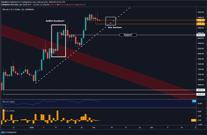 Chart showing BTC/USD