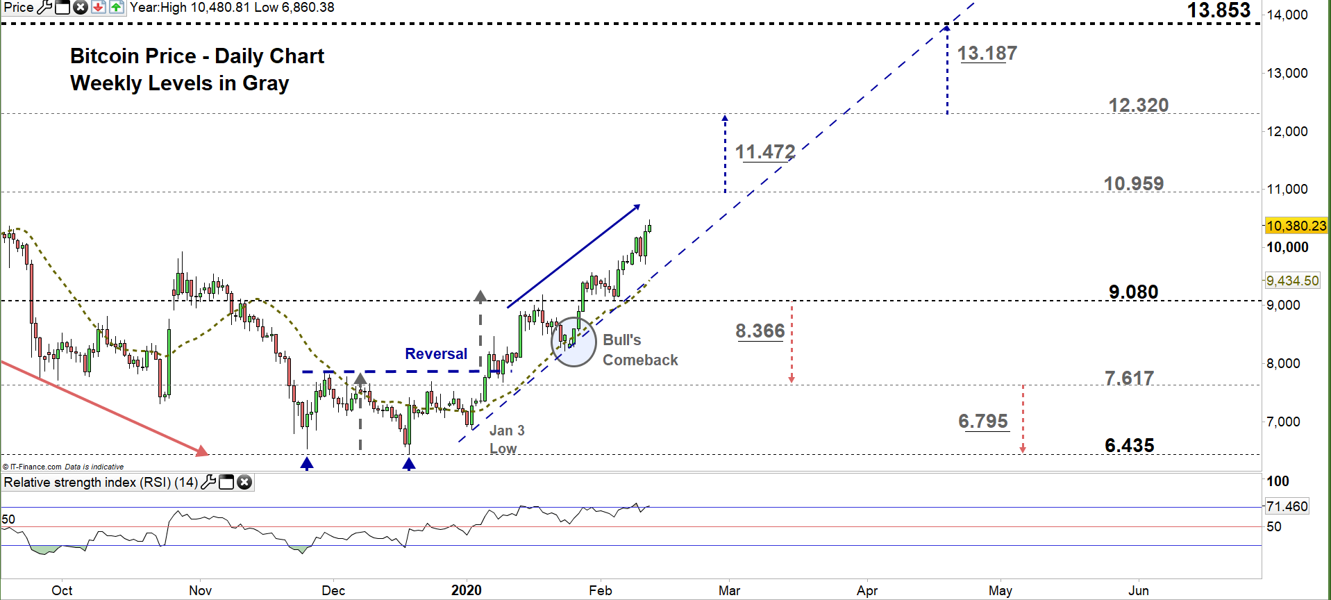 Litecoin price