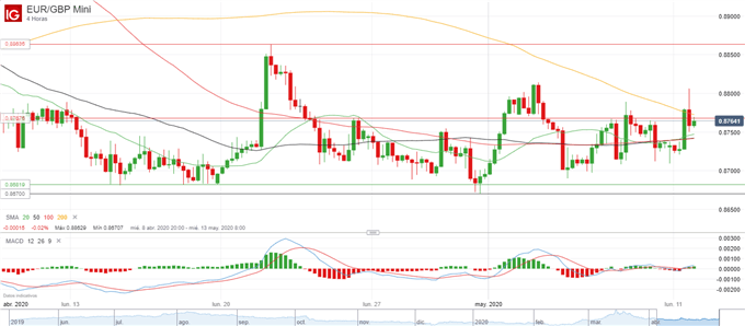 EUR/GBP: empuje alcista deja en juego el triángulo descendente