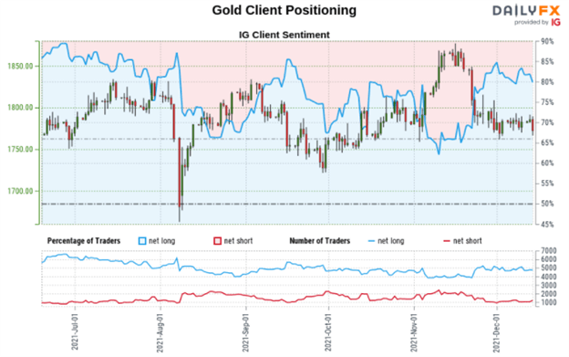 Gold and Crude Oil Price Outlook: Will Prices Fall on Key Contrarian Signals?