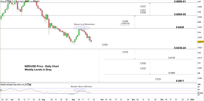 NZDUSD price daily chart 19-09-19 zoomed in