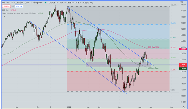 S&amp;P 500, Nasdaq, Dow Grind Support as Markets Weigh Disappointing Data