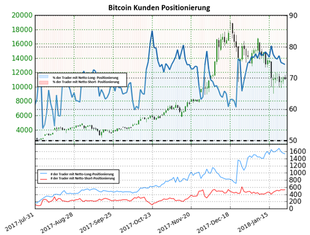 Bitcoin Konnte Wieder Steigen Trotz Anstieg In Netto Long Positionen - 