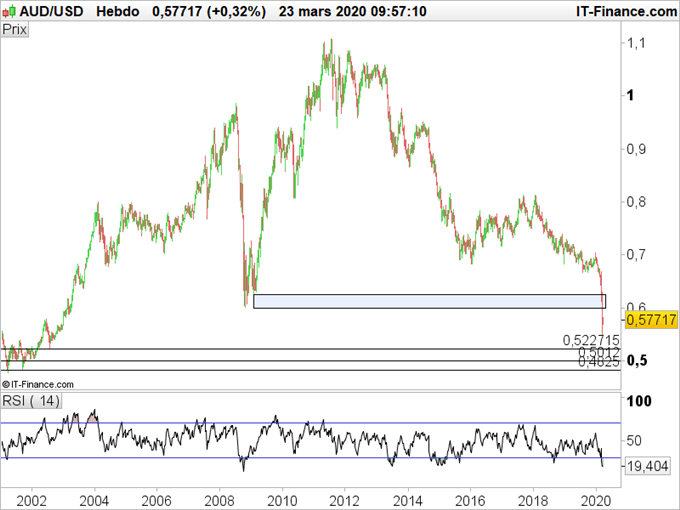Evolution hebdomadaire de l'AUD/USD