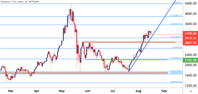 Ethereum ETH/USD Daily Price Chart