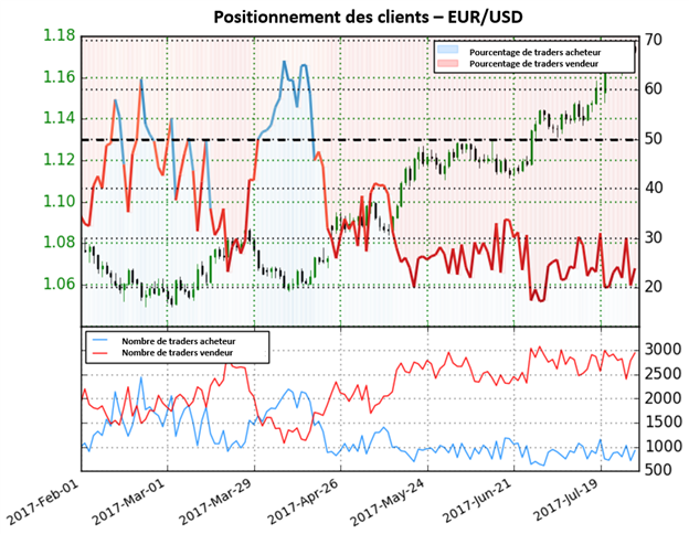 Renversement bientôt possible sur l’EUR/USD