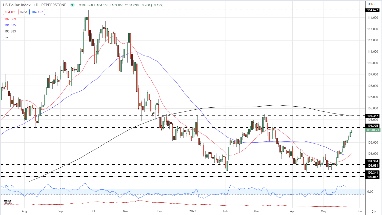 Доллар США (DXY) Последние новости: неустанный рост, основной CPE впереди