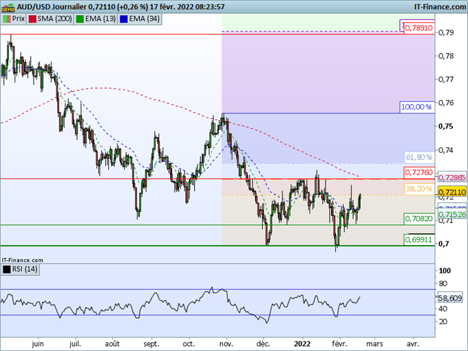Morning Meeting Forex : Le marché dans une phase d’hésitation, AUD/USD, l’aussie revient sur une zone de résistance