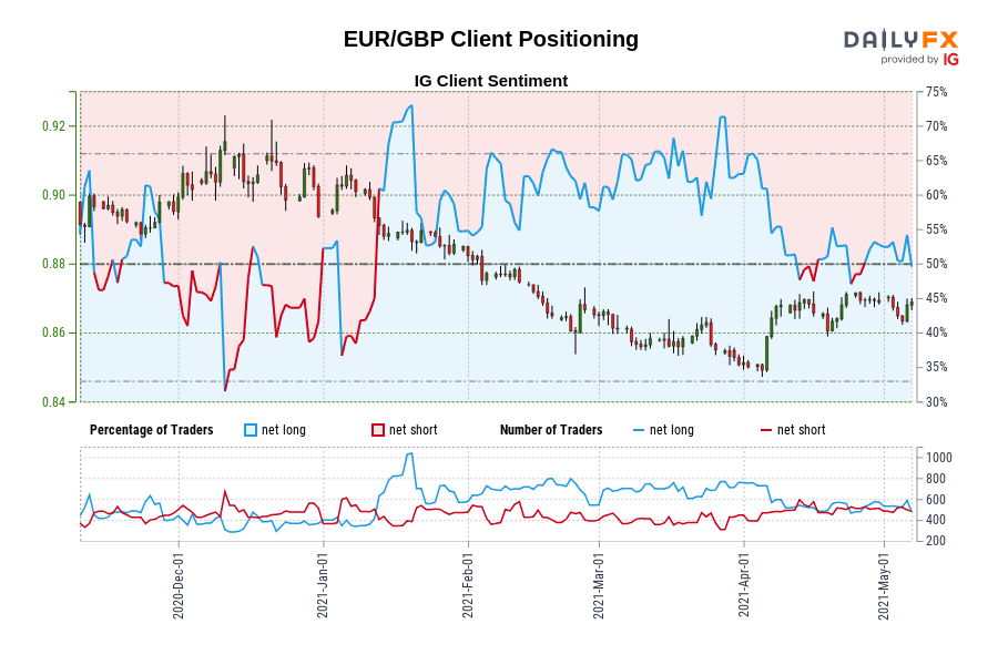 EUR/GBP Client Positioning