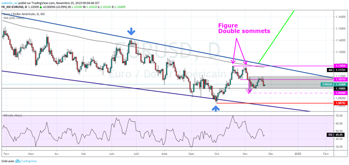 Prévision EUR/USD : PIB US et ventes de logements neufs attendus