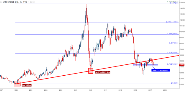 Oil Crumbles, Cable Reverses and the Dollar Continues with Bullish Structure