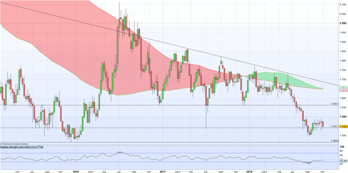 Cours de l’argent : le FOMC ce soir pourrait appuyer la tendance baissière sur l’once