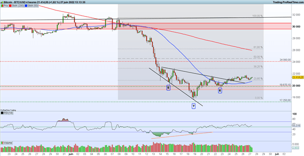 Bourse : le rebond se poursuit – BTC/USD : une cible à 24 000 dollars pour le Bitcoin
