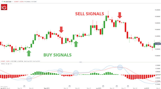 USD/ZAR MACD trading signals