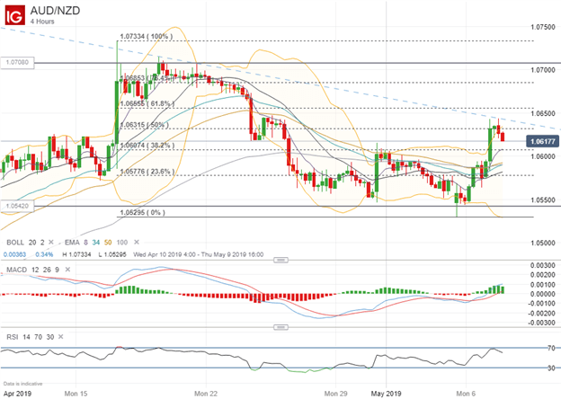 AUDNZD Price Chart Ahead of RBNZ