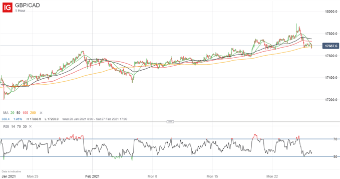 Latest GBP/CAD price chart.