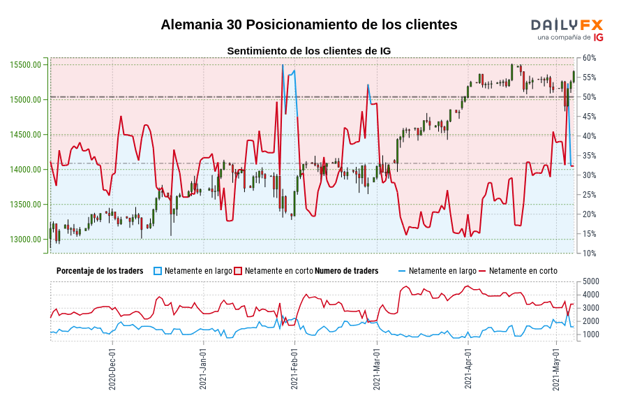 Alemania 30 Posicionamiento de los clientes