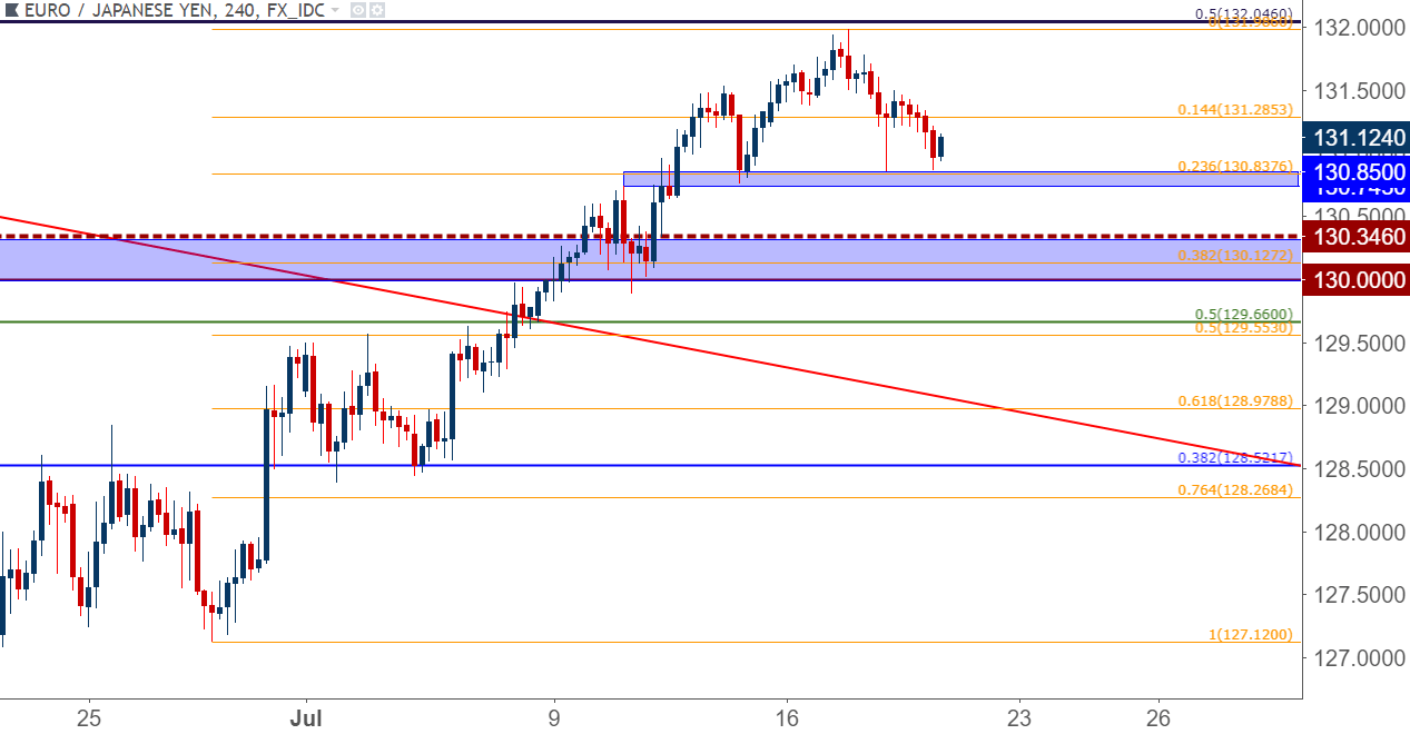 EUR/JPY: Bullish Breakout Begins to Retrace, Support in View