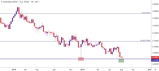 AUDUSD Weekly Price Chart 