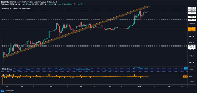 Chart showing BTC/USD