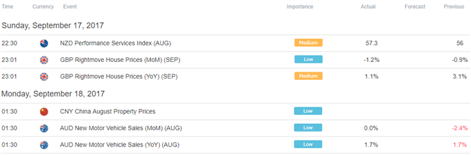 Yen Falls, Aussie Dollar Gains in Upbeat Start to Trading Week