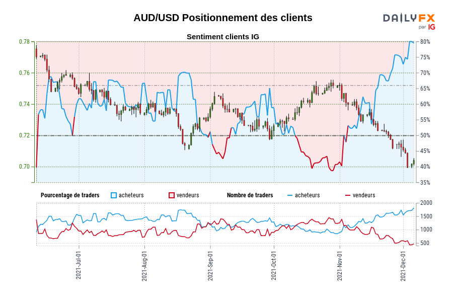 AUD/USD Positionnement des clients