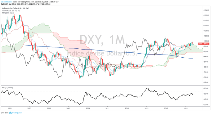EUR/USD EN WEEKLY