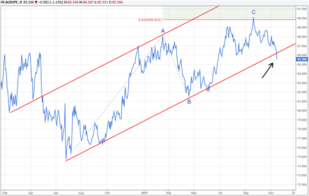 USD/JPY: Der Spatz in der Hand ist besser als die Taube auf dem Dach