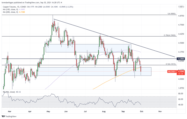 Copper Chart