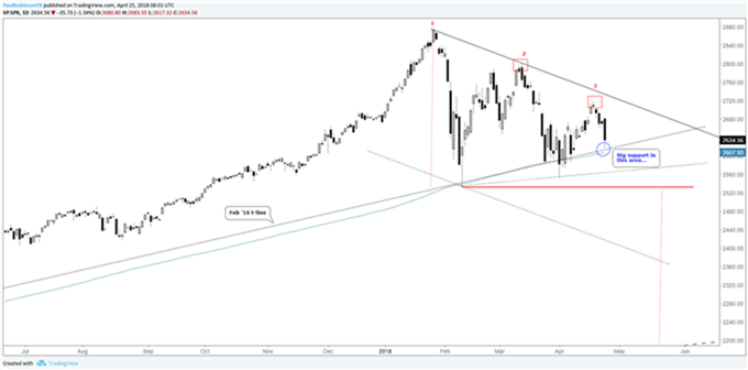 Gráfico diario SP 500 – 25/04/2018
