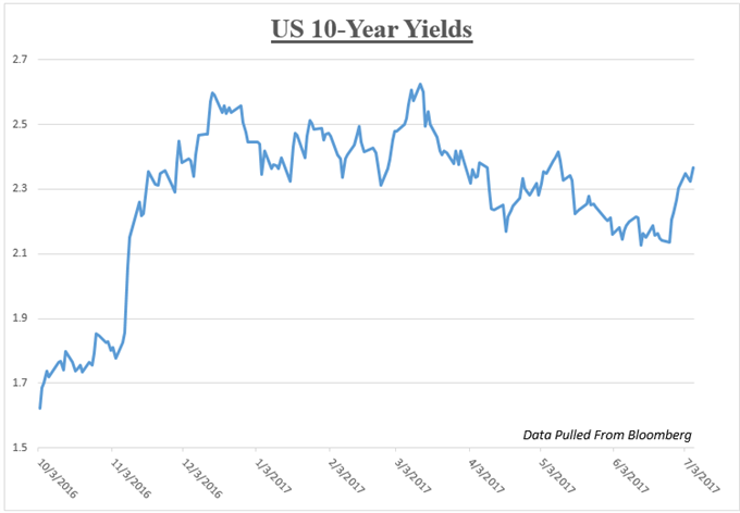 German Bond Yields Surge to 18-Month High After FOMC, ECB Minutes