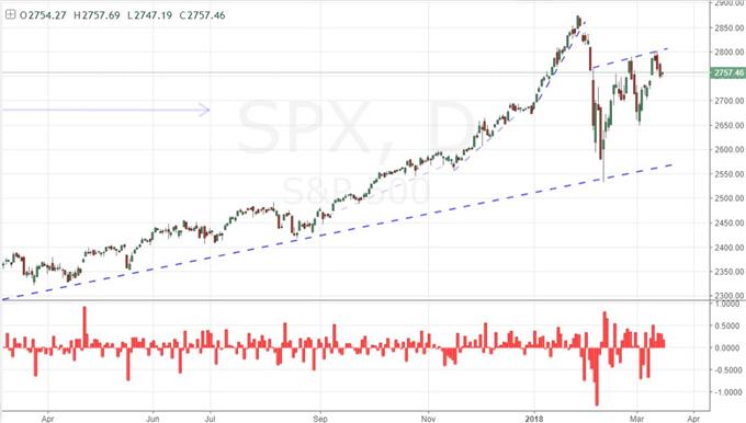 S&P 500 Daily Chart with Opening Gaps