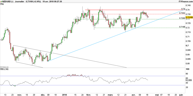 Cours NZD/USD en données journalières