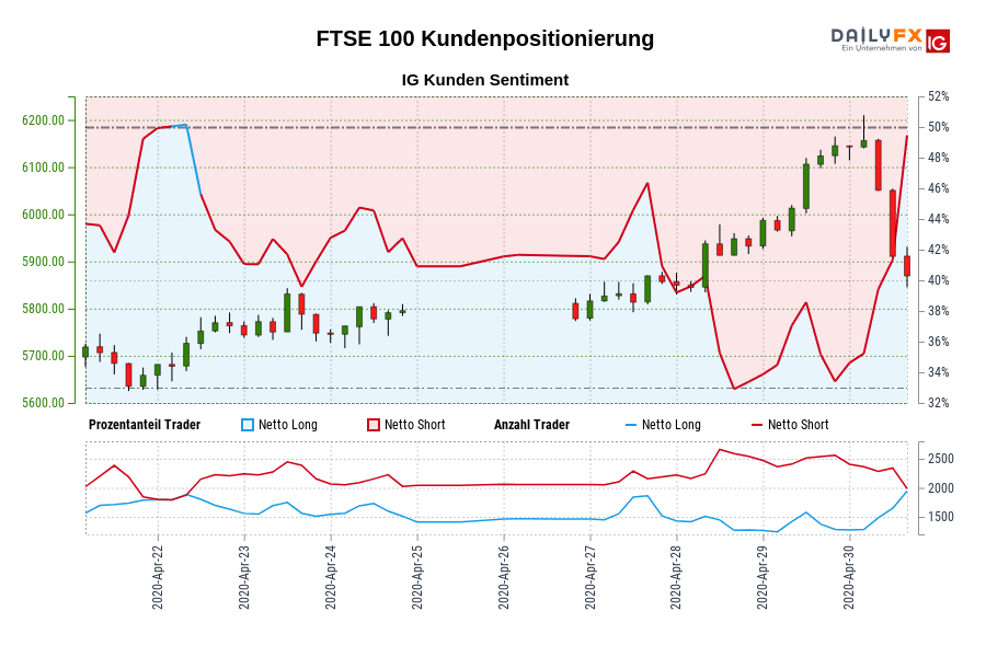 FTSE 100 Kundenpositionierung