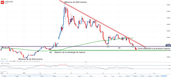 Gráfico técnico de USDCAD