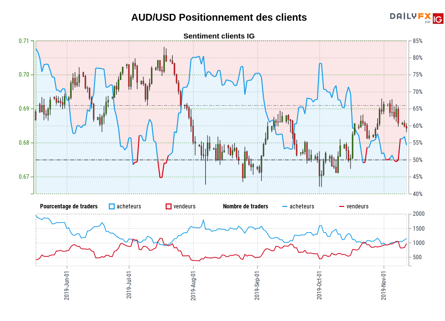 AUD/USD chart