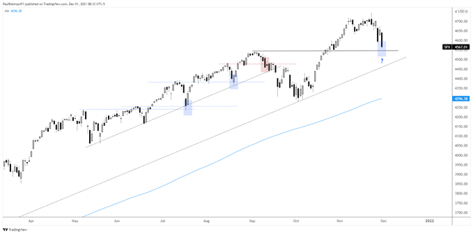 S&P 500 daily chart