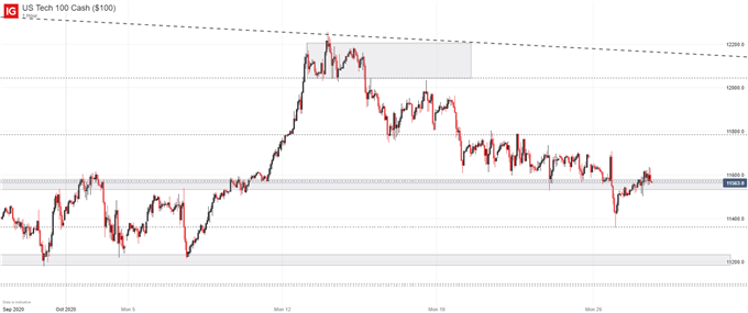 nasdaq 100 price chart 