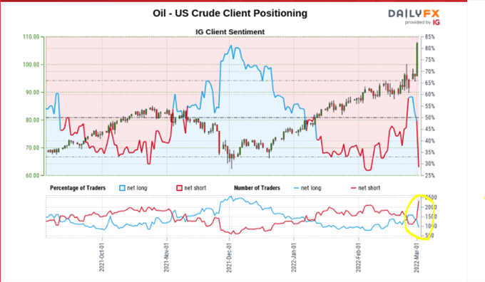 Crude Oil Jumps 7% as OPEC+ Talks Continue, Crisis in Ukraine Intensifies