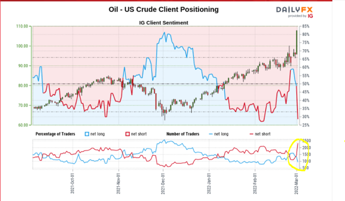 Нефть подскочила на 7% на фоне продолжения переговоров ОПЕК+ и обострения кризиса в Украине