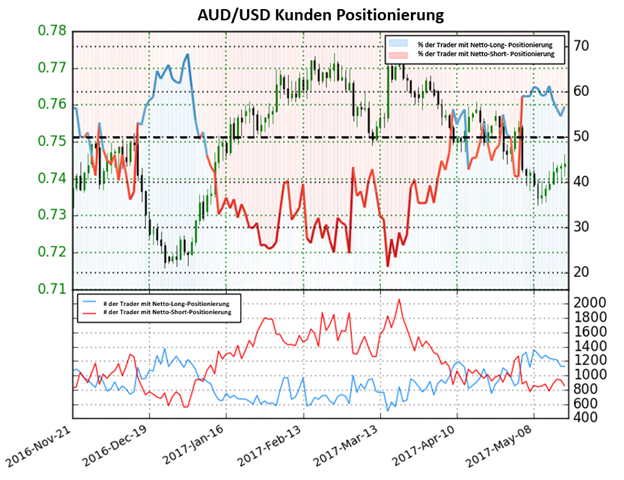 Australischer Dollar gibt bullisches Signal