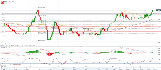 EUR/USD: aferrado al positivismo de nuevo por encima de 1.14